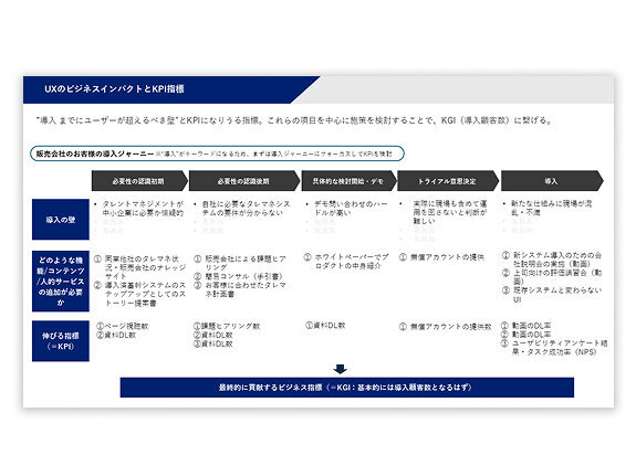UXのビジネスインパクトとKPI指標をまとめた図