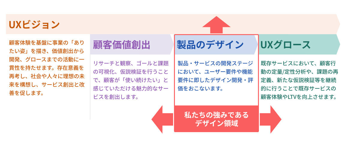 私たちの強みであるデザイン領域である製品開発から、UXビジョン、顧客価値創出、UXグロースへと取り組みを拡張していく試み
