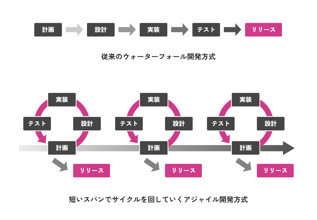 従来のウォーターフォール型の開発とアジャイル開発の図解